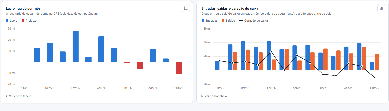 Gráficos do Dashboard da iork: lucro líquido por mês e entradas, saídas e geração de caixa, com dados de exemplo