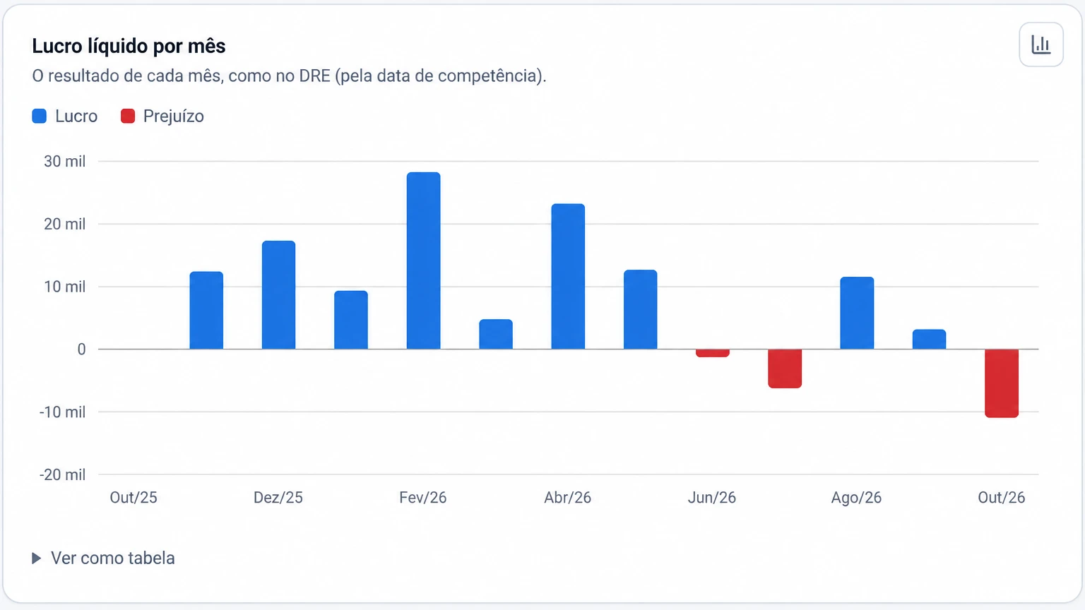 Gráfico de lucro líquido por mês no Dashboard da iork, com meses de lucro e de prejuízo, com dados de exemplo