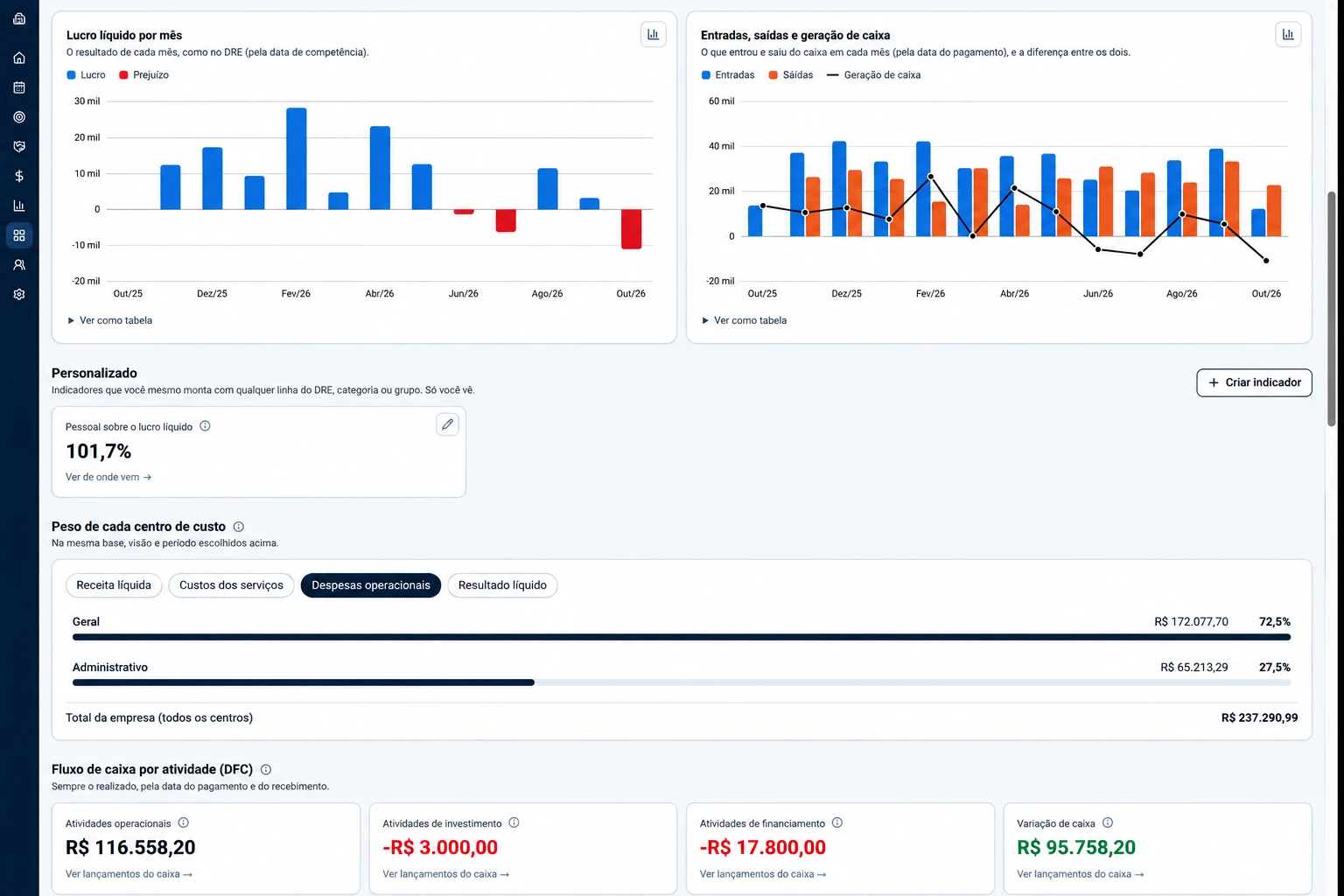 Dashboard da iork com gráficos de lucro por mês e de entradas, saídas e geração de caixa, com dados de exemplo
