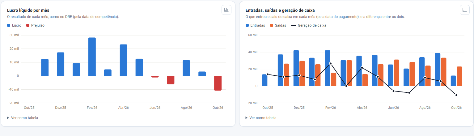Gráficos do Dashboard da iork: lucro líquido por mês e entradas, saídas e geração de caixa, com dados de exemplo